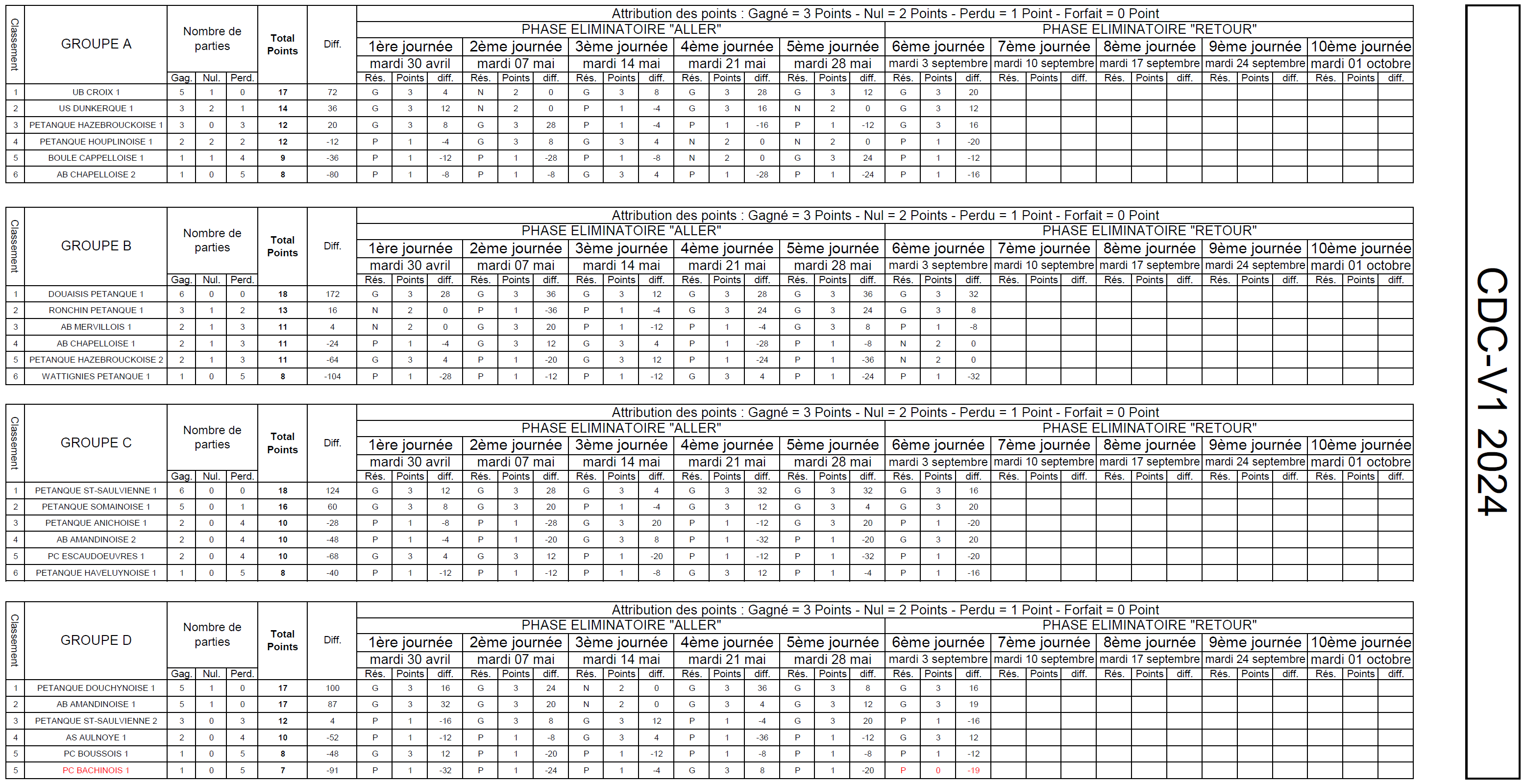 Classement CDCV1 2024