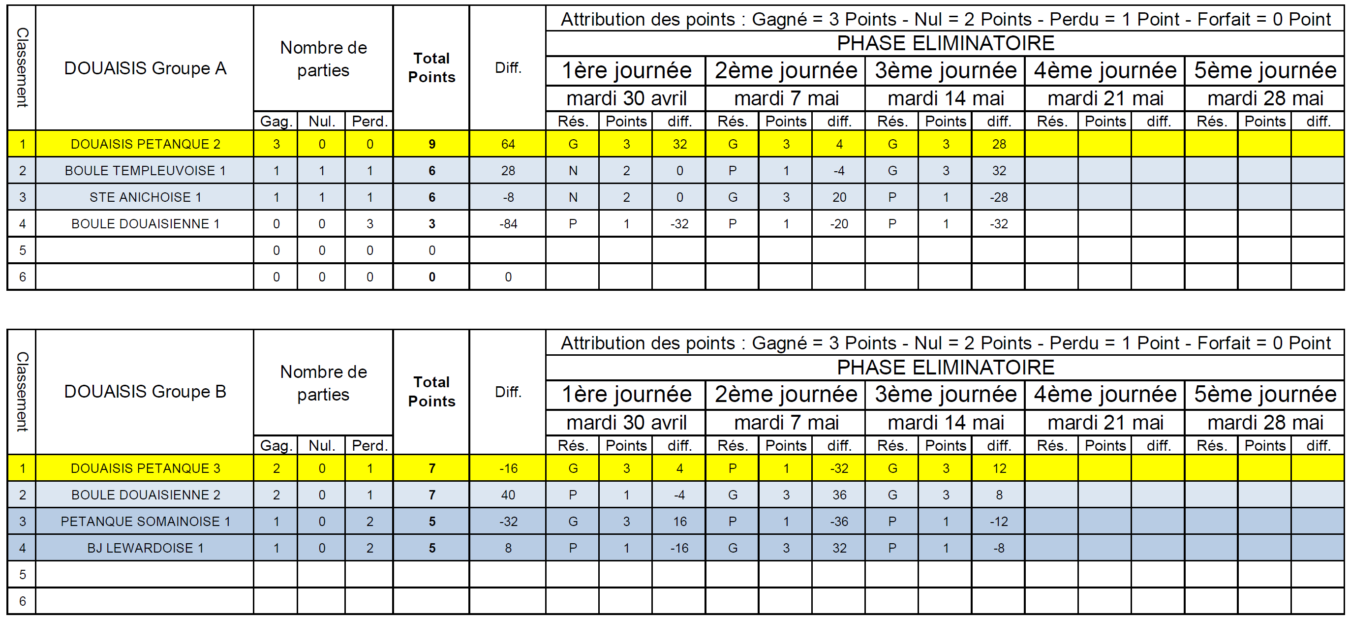 Classement CDCV2 Douaisis