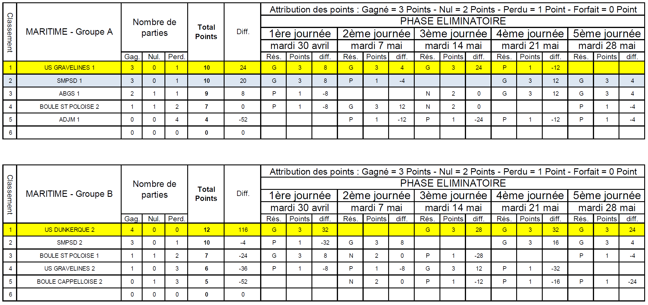 Classement CDCV2 Maritime