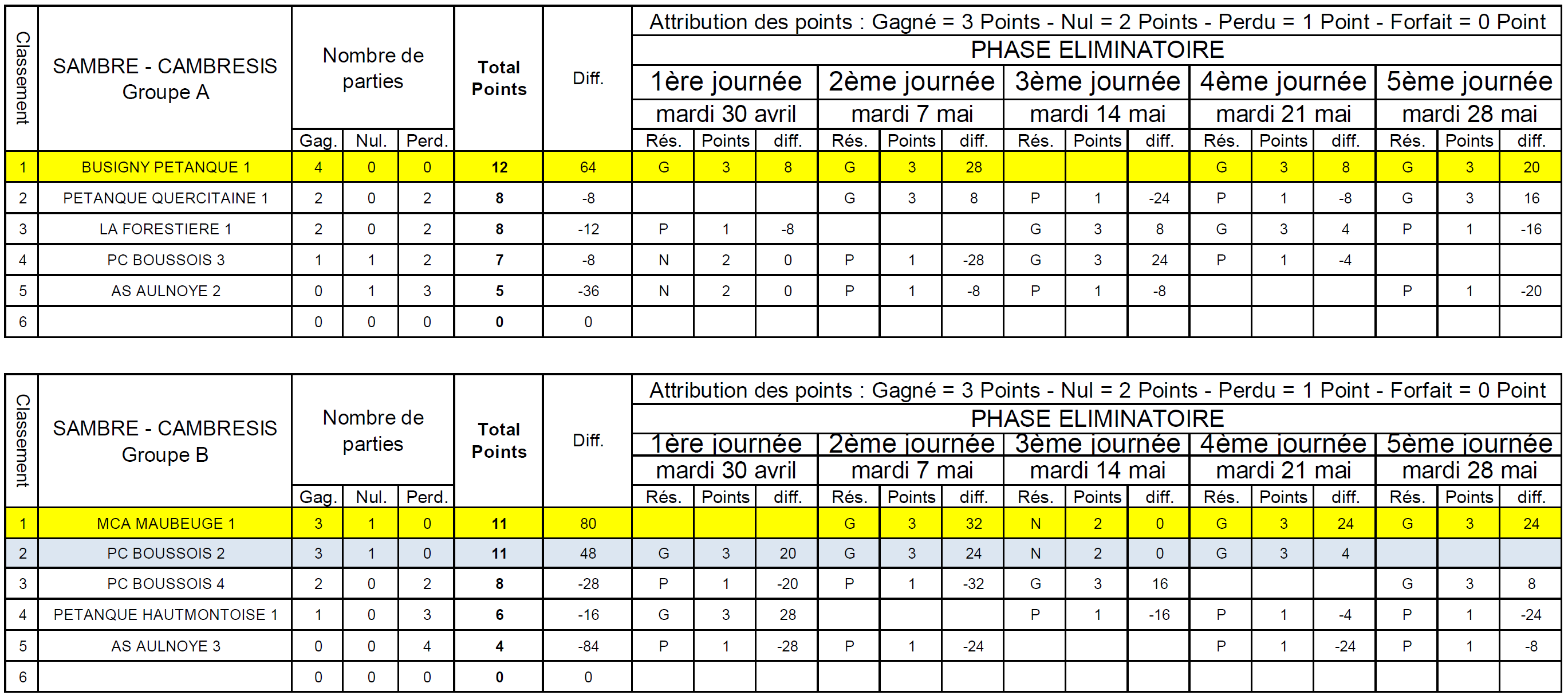 Classement CDCV2 Sambre Cambresis