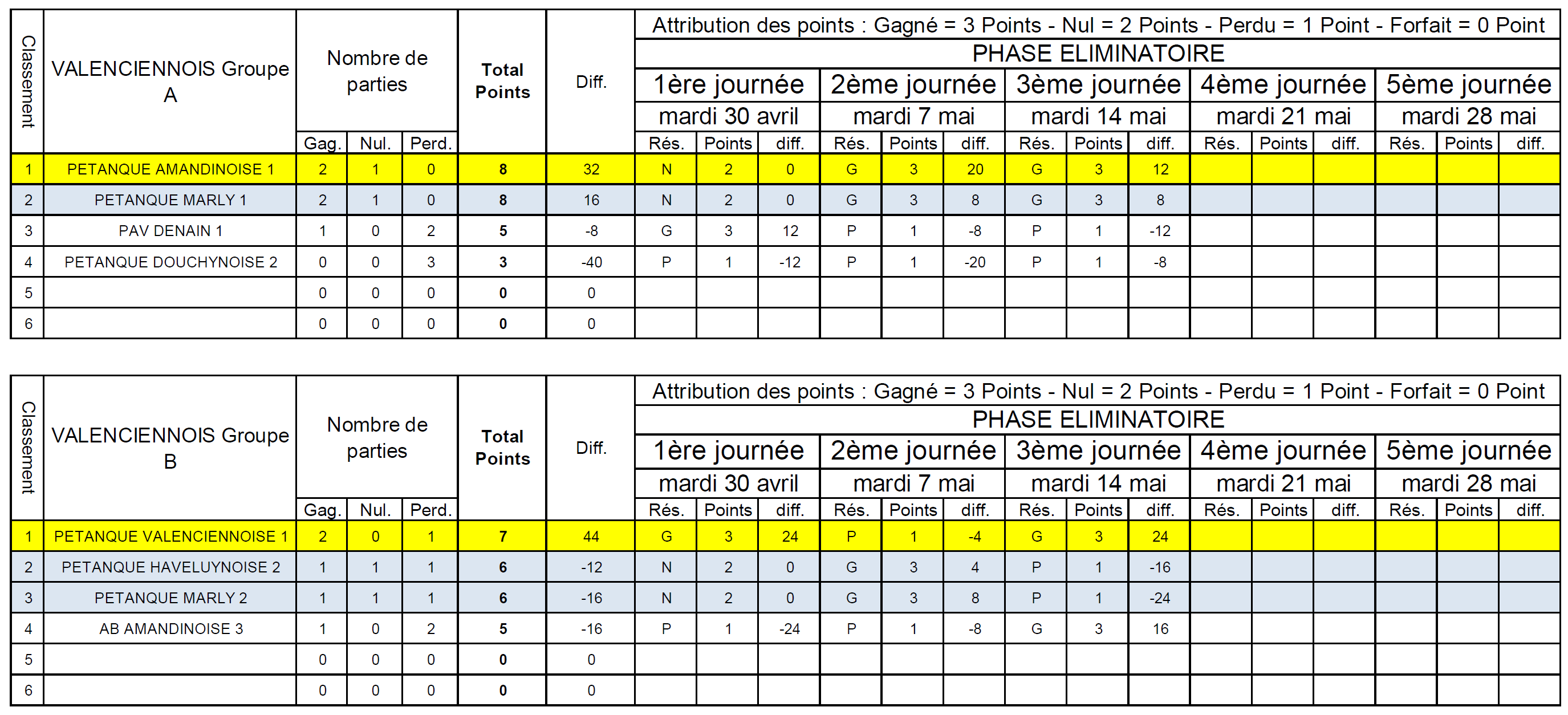 Classement CDCV2 Valenciennois